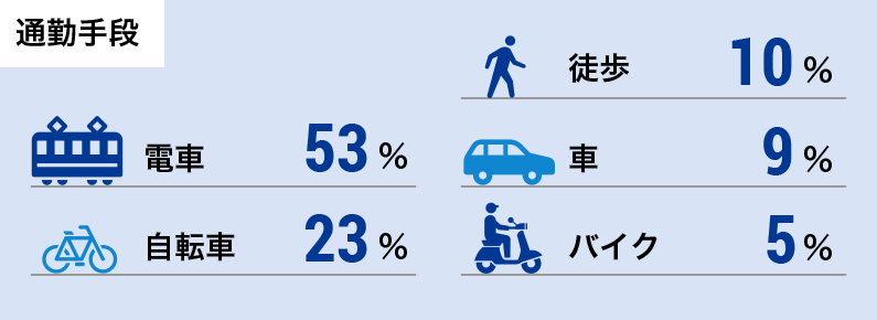 通勤手段