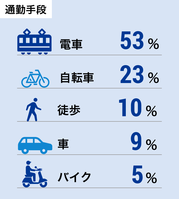 通勤手段