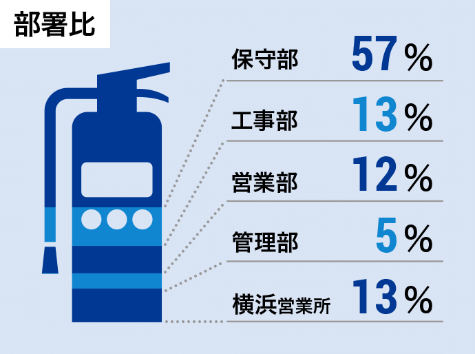 部署比