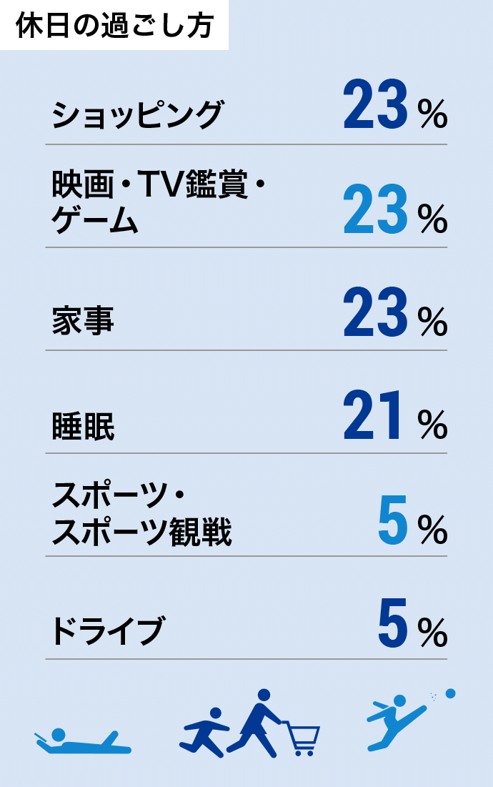 休日の過ごし方