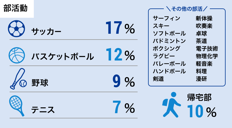 部活動